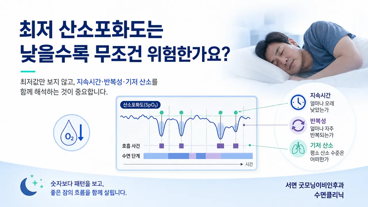 부산수면다원검사 | 최저 산소포화도는 낮을수록 무조건 위험한가요?