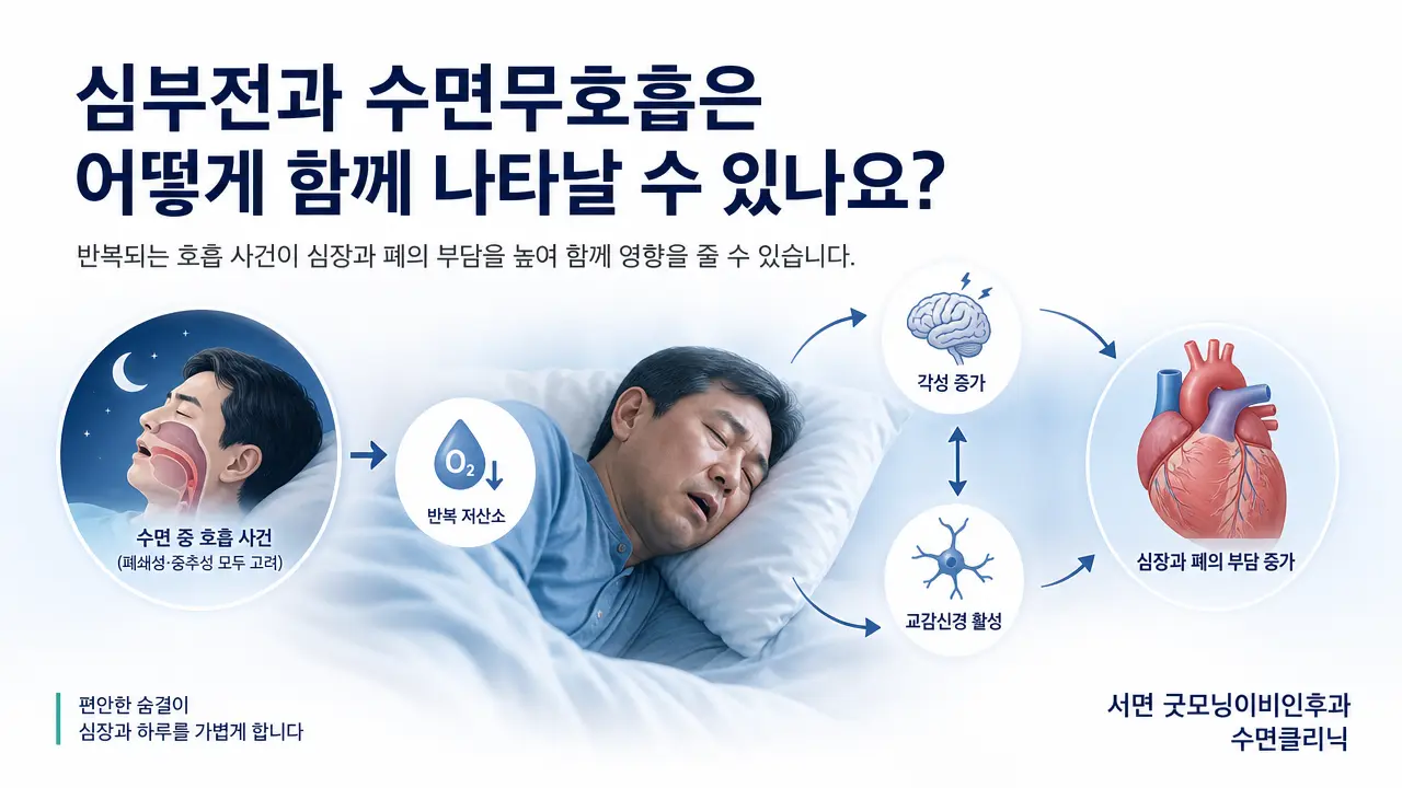 부산수면무호흡 | 심부전과 수면무호흡은 어떻게 함께 나타날 수 있나요?