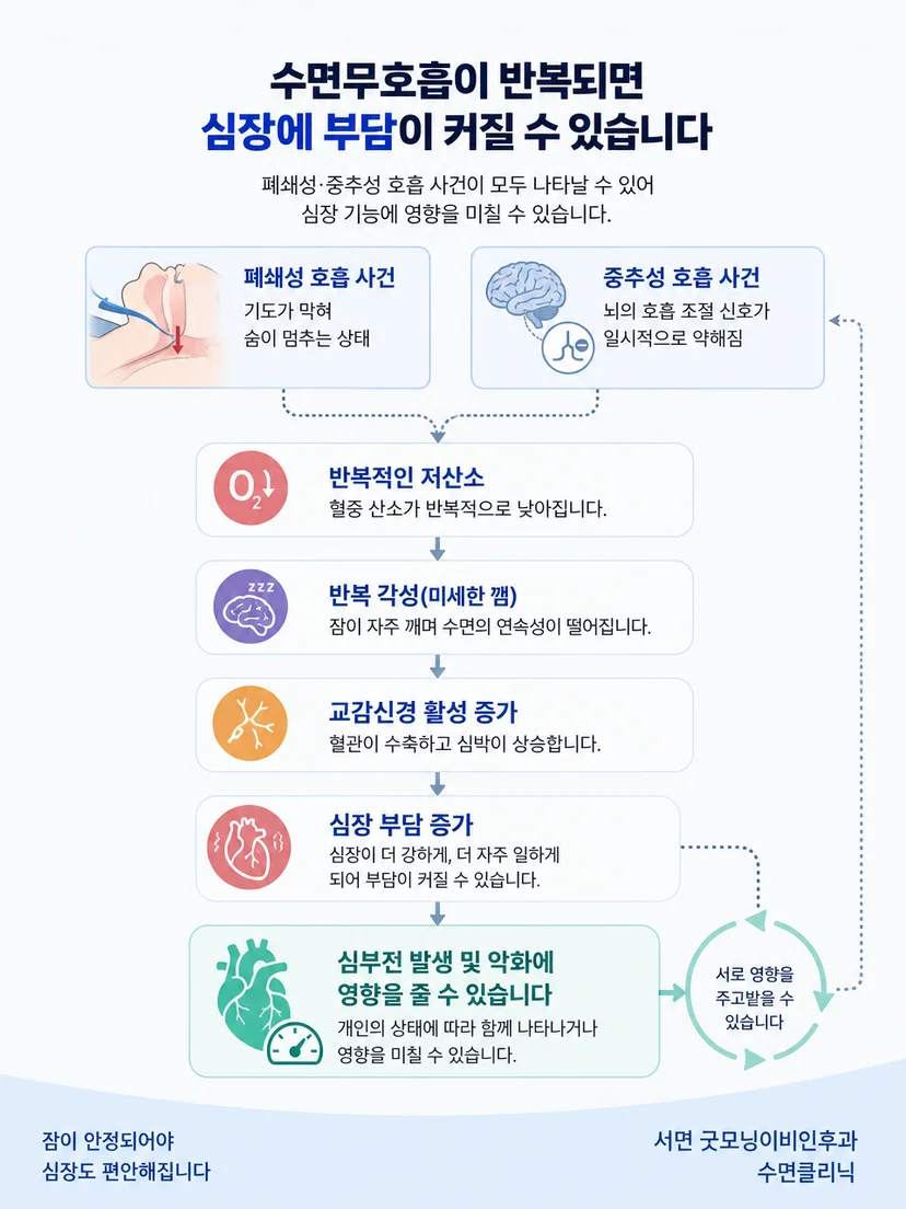 반복 저산소와 각성 및 교감신경 활성의 연결 과정