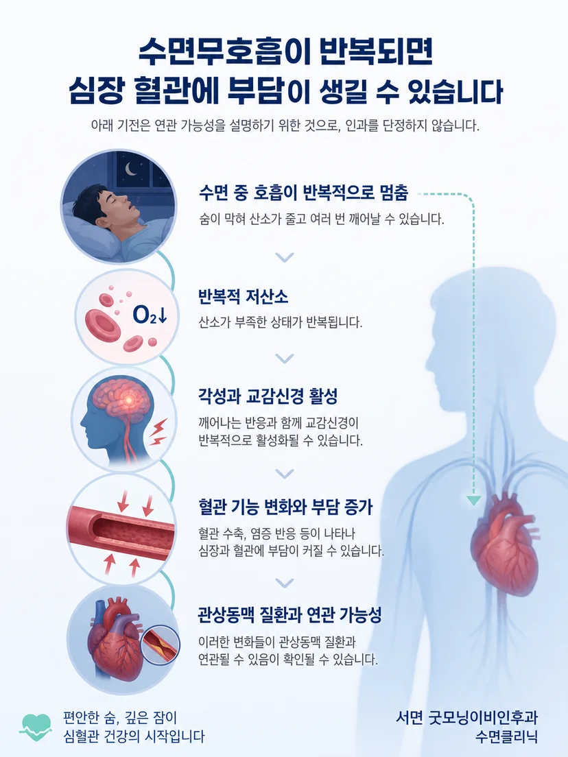 반복 저산소와 각성 및 교감신경 활성의 연결 과정 그림