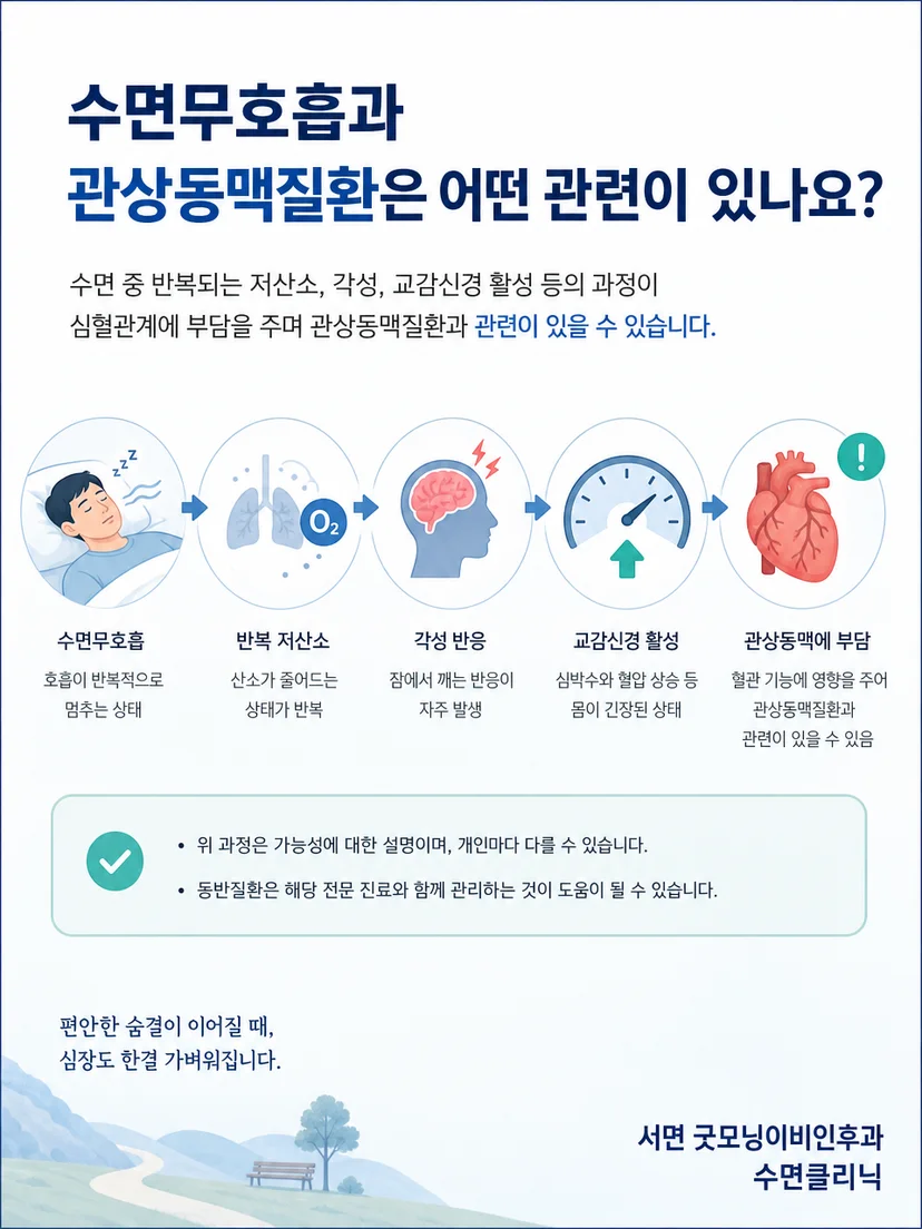 수면무호흡과 관상동맥질환의 연관성과 인과관계를 구분하는 그림