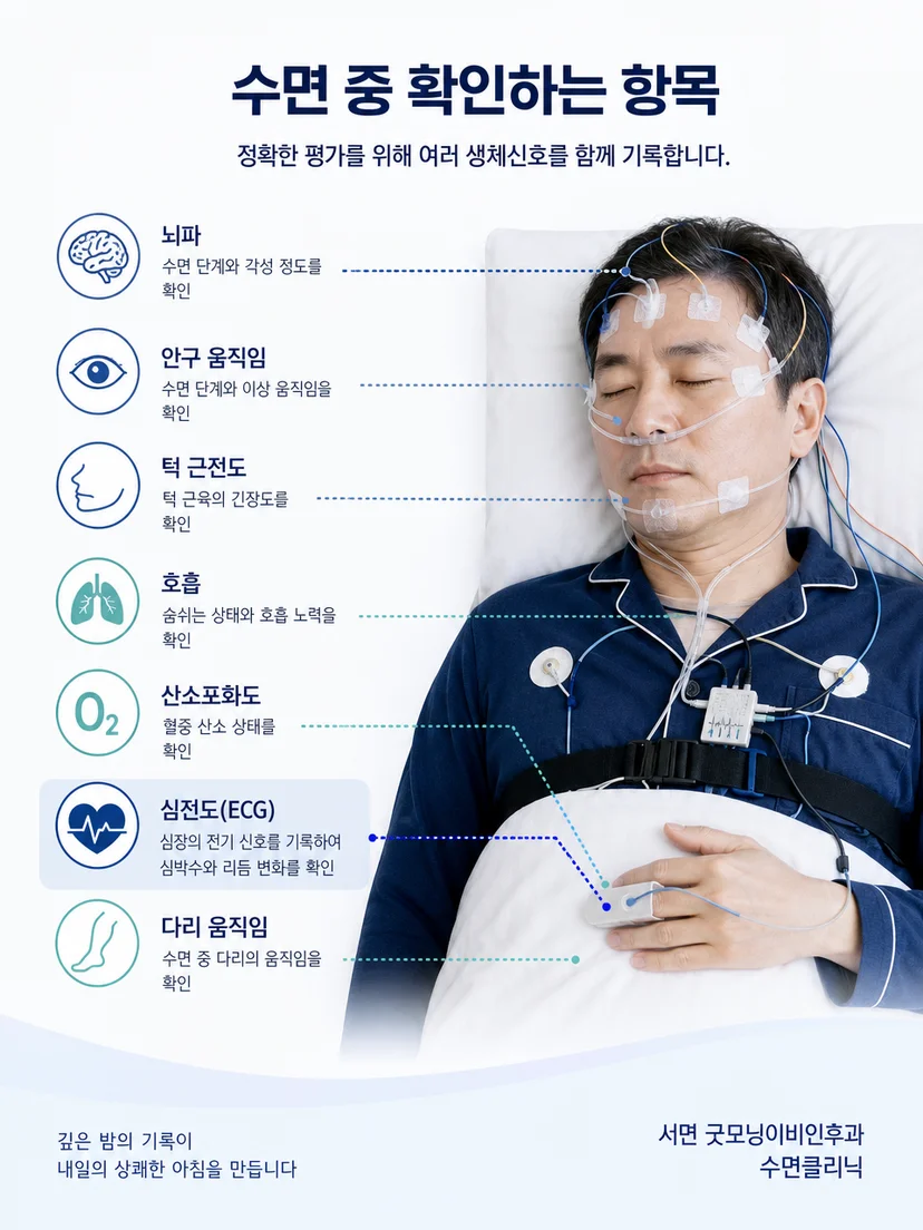 뇌파 안구 턱 호흡 산소포화도 심전도 다리 움직임을 기록하는 수면검사 과정