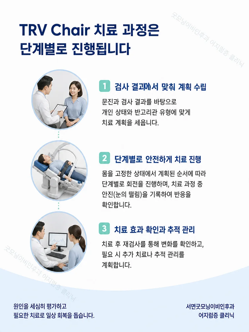 의료진이 단계별 자세 변경과 치료 후 반응을 확인하는 과정