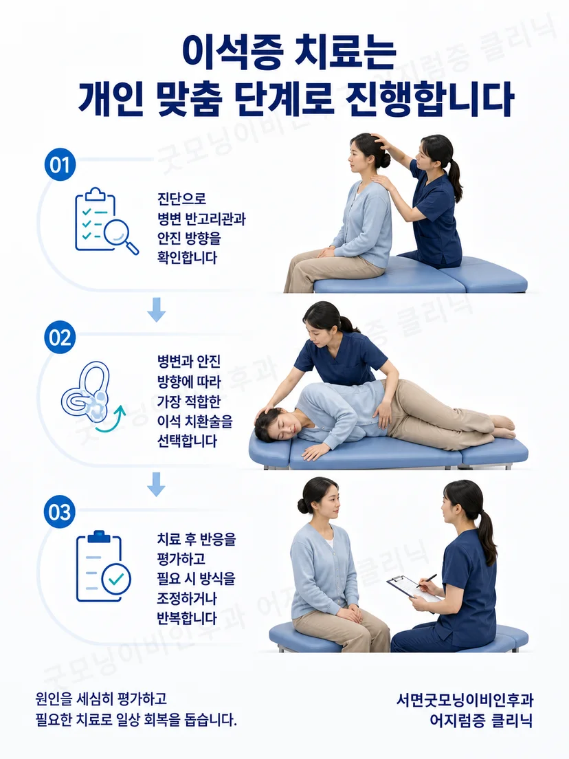 Gufoni 자세 치료 후 안진과 증상을 재평가하는 관리 흐름