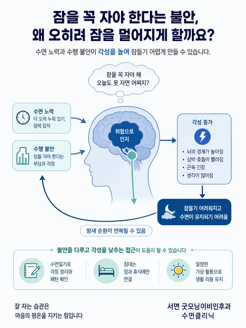 수면 노력과 수행 불안이 각성을 높이는 순환을 설명하는 이미지