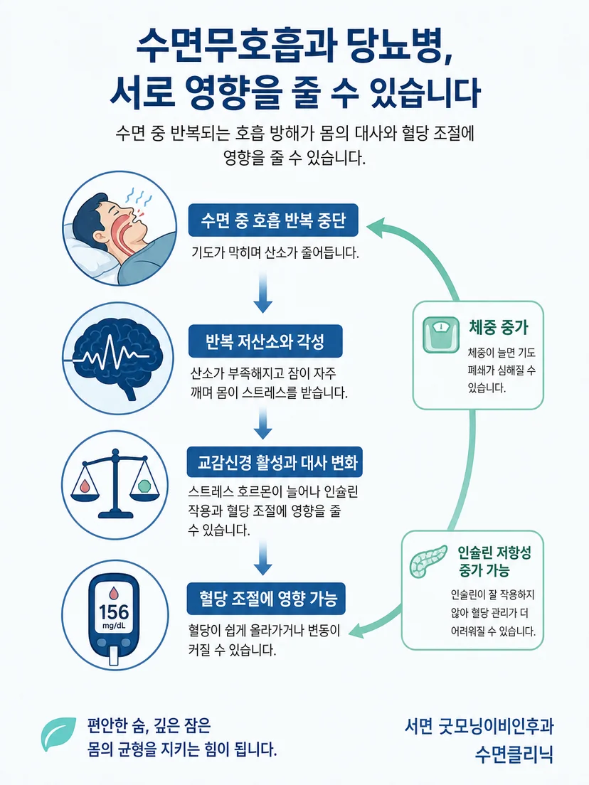 반복 저산소와 각성 및 교감신경 활성의 연결 과정