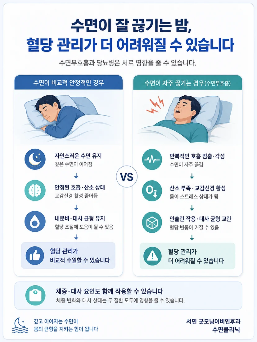 당뇨병과 수면무호흡의 연관성과 직접 원인을 구분하는 이미지