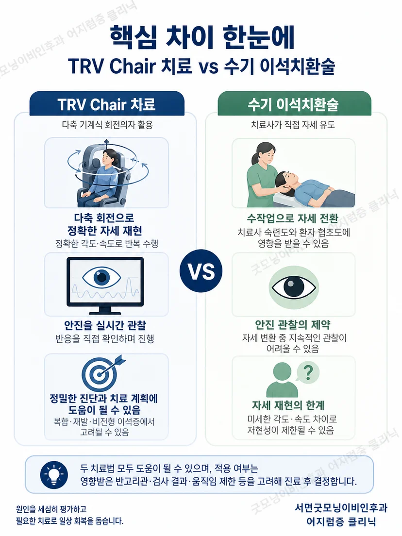 수기 치료와 회전의자 치료의 선택 기준을 비교한 도식