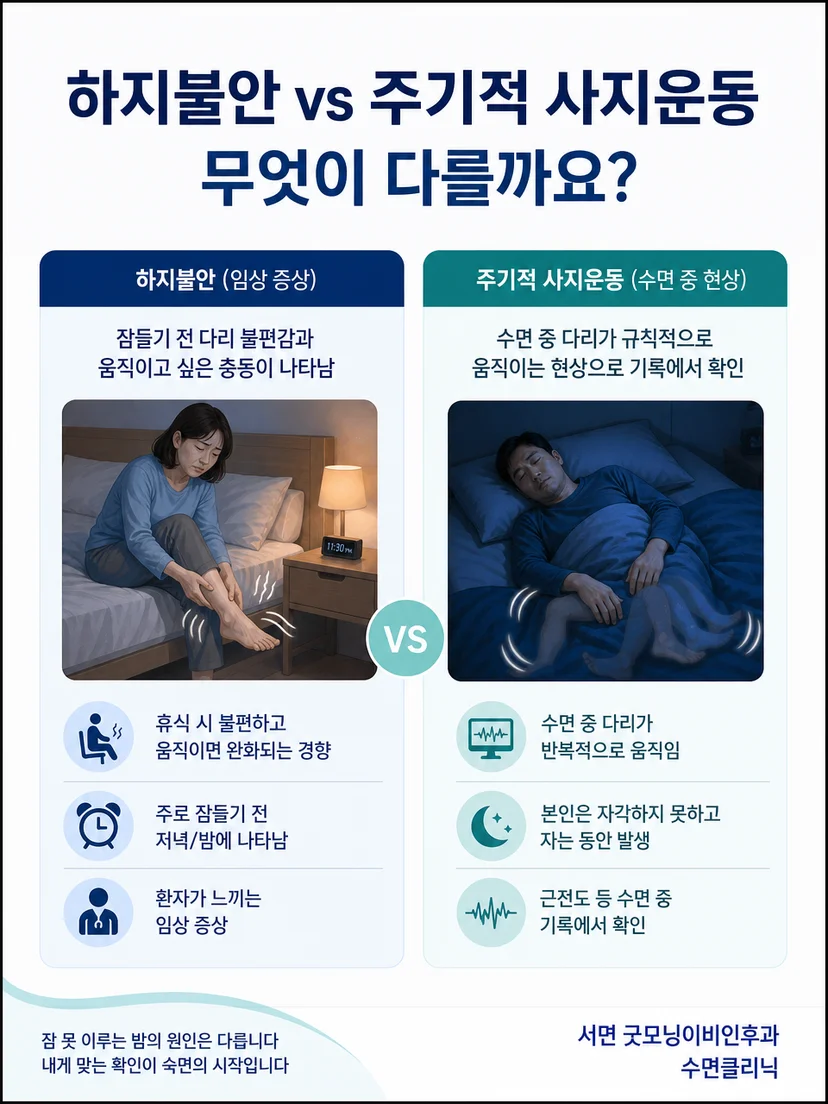 다리 움직임과 하지불안 및 턱 근육 움직임의 차이를 설명하는 그림
