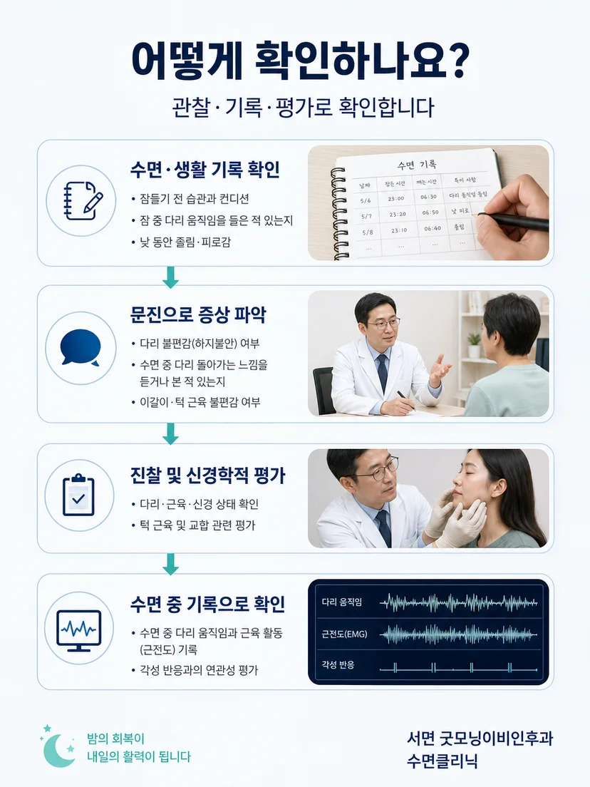 수면 기록에서 다리 근육 움직임과 각성을 확인하는 평가 과정