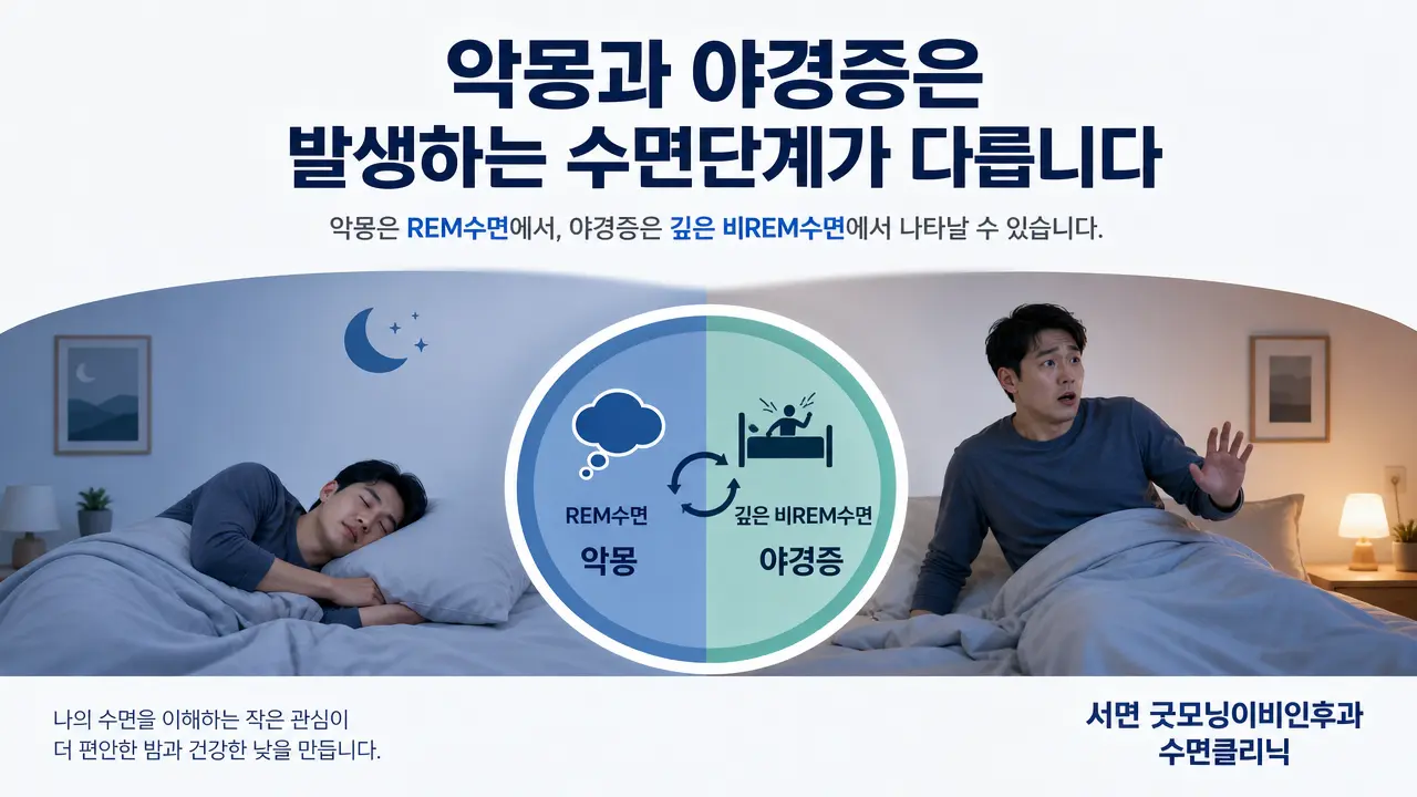 부산 수면의원 | 악몽과 야경증은 발생하는 수면단계가 다른가요?