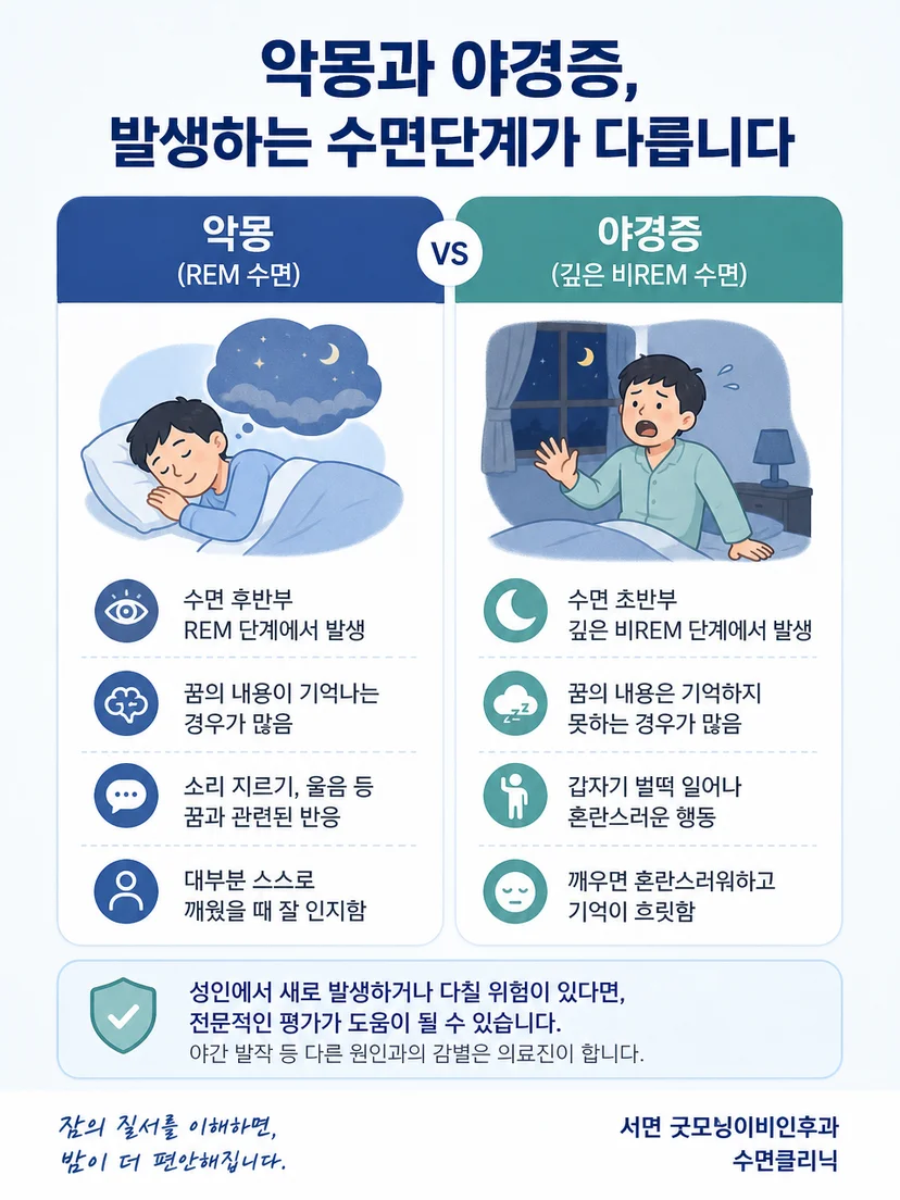 야간 행동의 발생 시각과 기억 여부를 구분해 기록하는 이미지