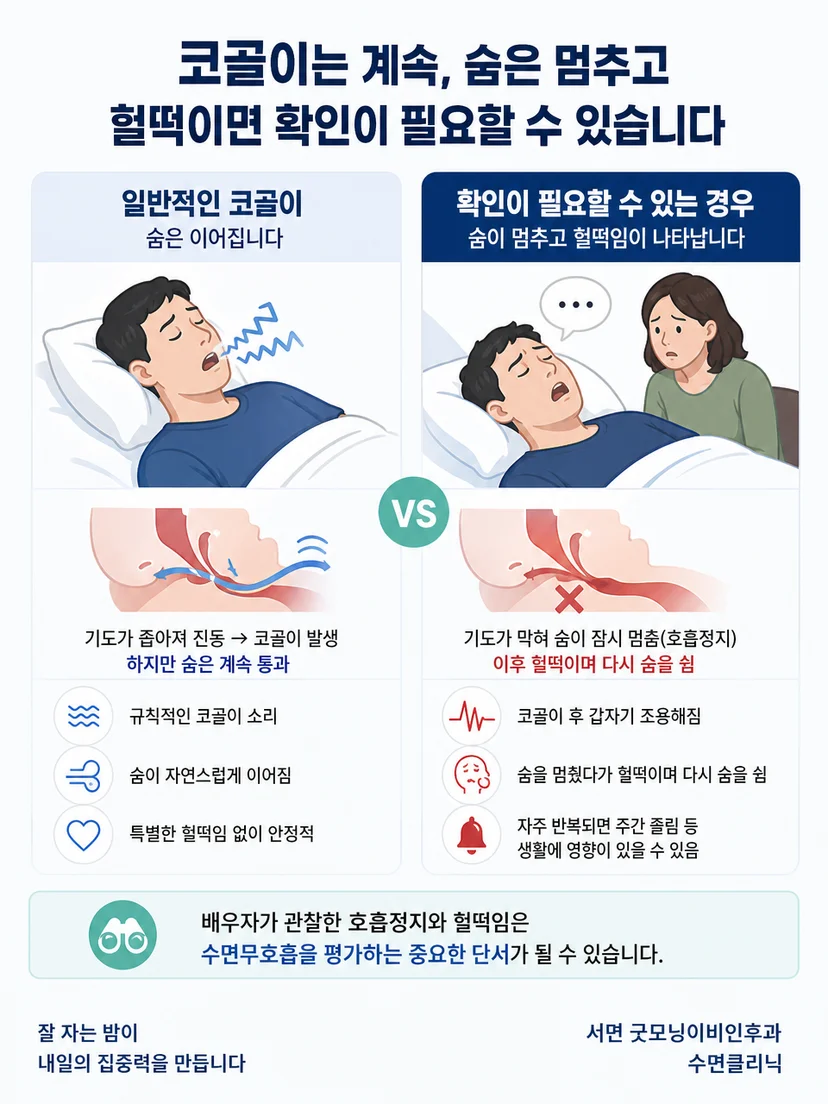 코골이 음량과 호흡정지 중증도가 같지 않다는 주의점 설명