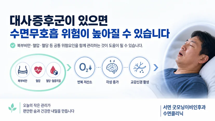 대사증후군과 수면무호흡의 연관성을 설명하는 교육 이미지