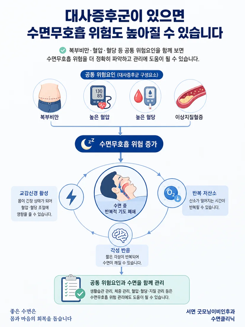 수면 중 호흡 저하와 저산소 각성 교감신경 반응의 연결 과정