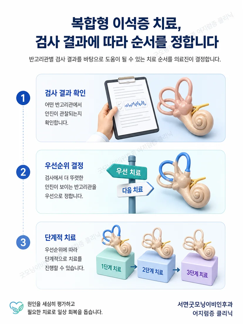복합 이석증에서 반고리관별 치료 순서를 정하는 과정