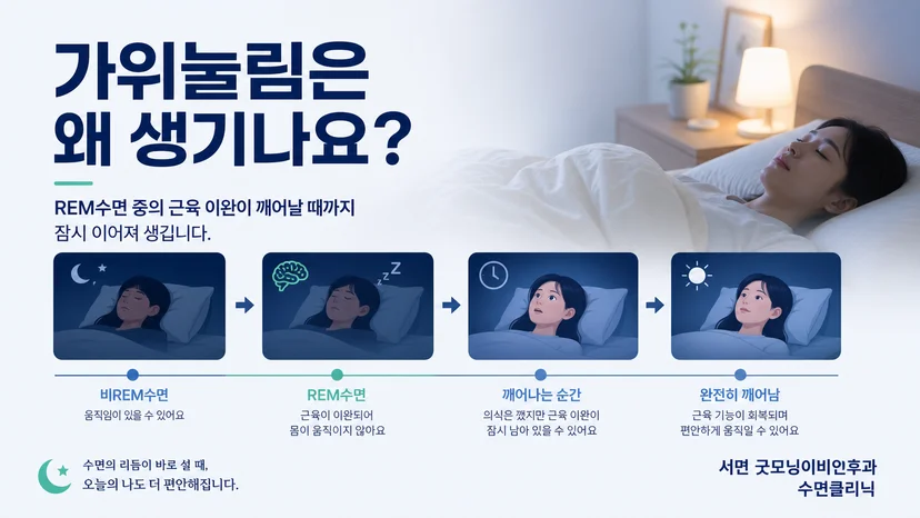 가위눌림이 잠에서 깨어나는 과정에 나타나는 모습을 설명한 그림