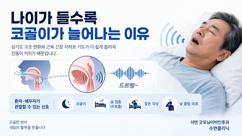연령 증가에 따른 상기도 변화와 코골이의 관계를 설명하는 그림