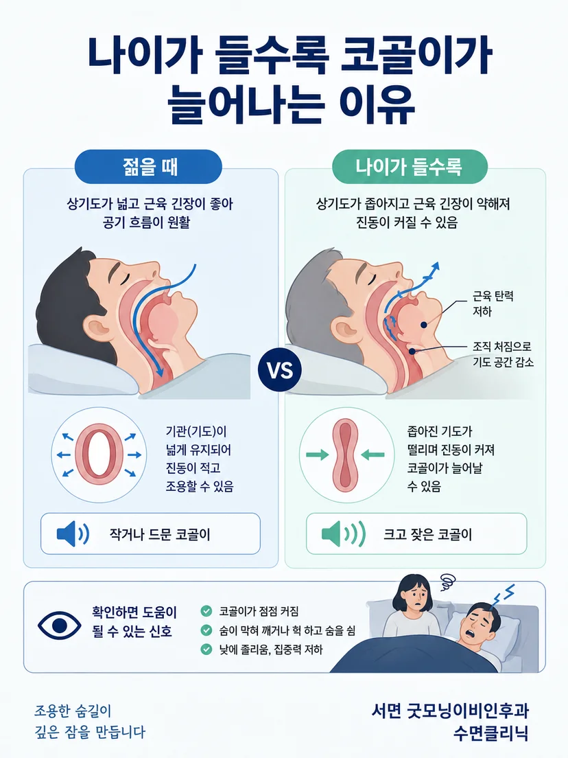 코골이 소리와 호흡 이상 신호를 구분해 관찰하는 안내 그림