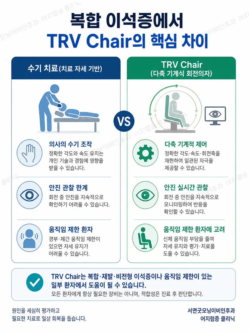 수기 자세 변경과 다축 회전의자 적용 조건을 비교한 의료 안내 도식