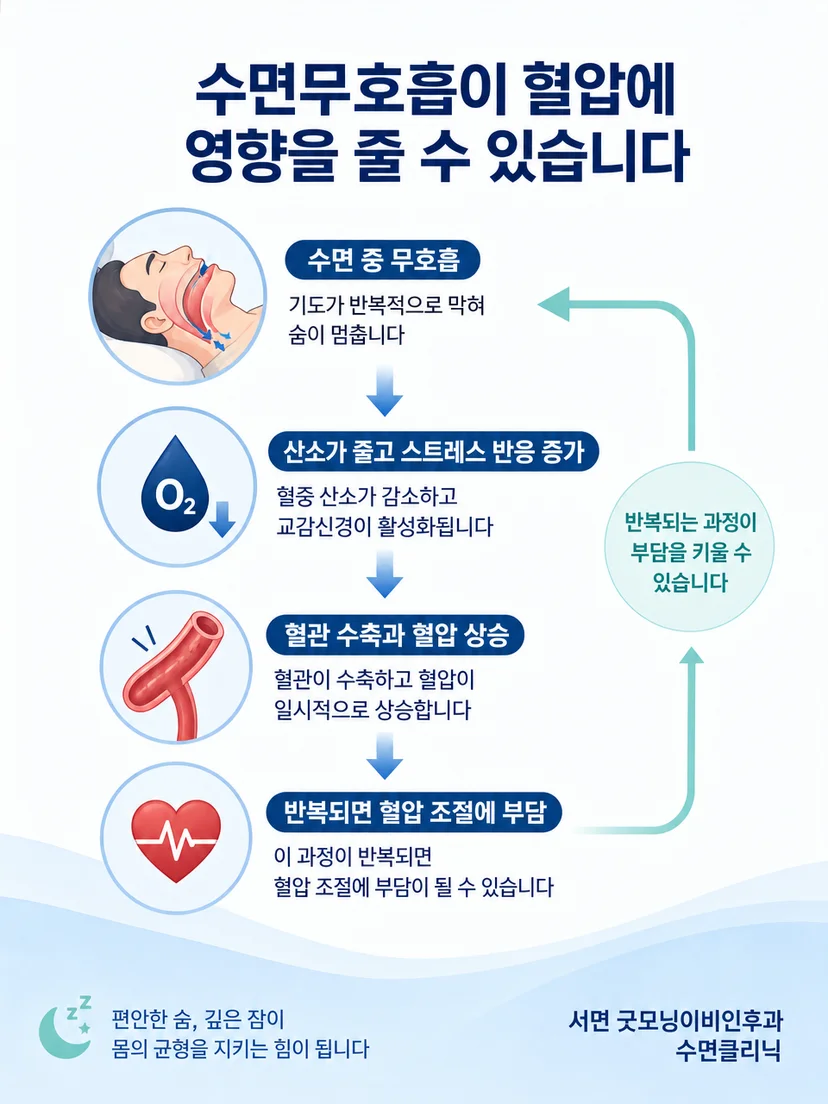 잠자는 동안 상기도가 좁아져 호흡 흐름이 달라지는 원리