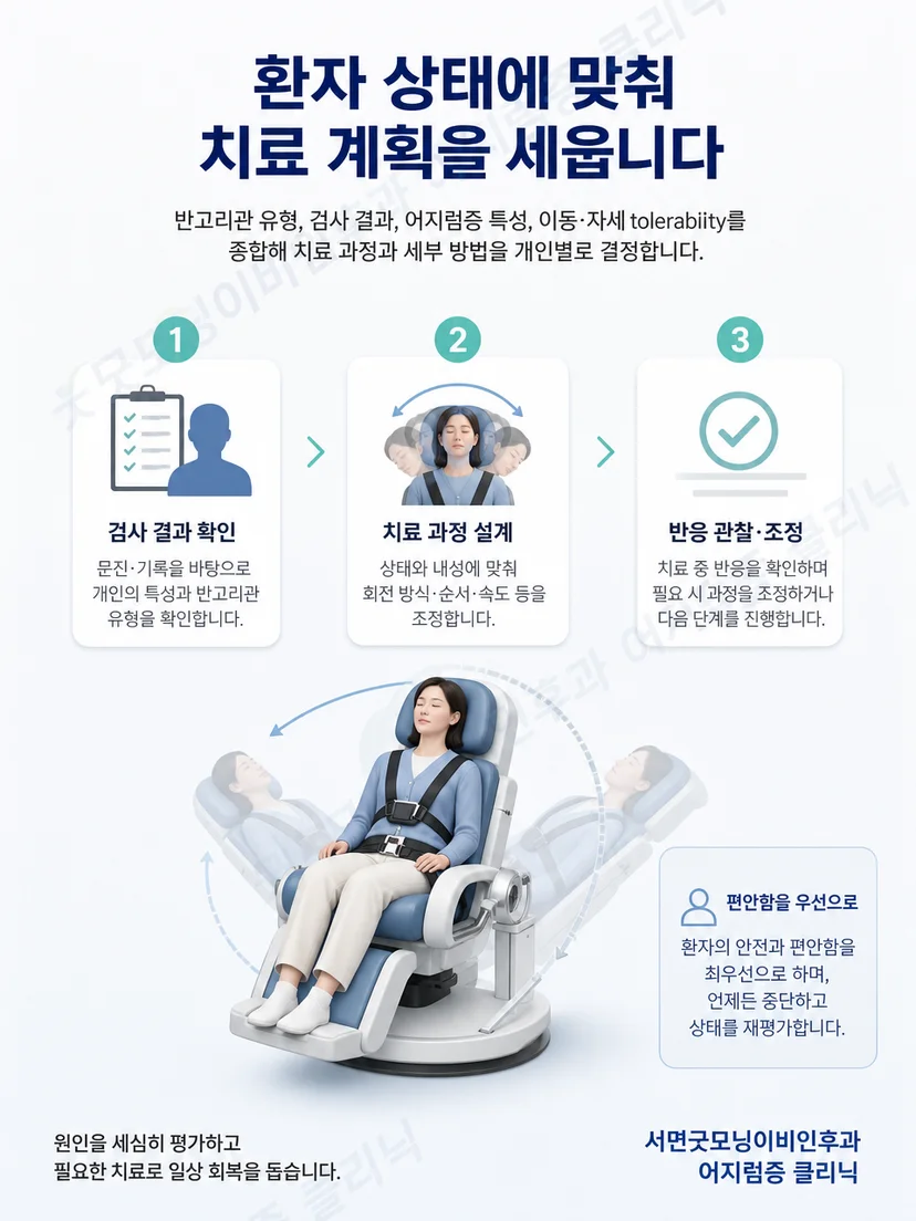 TRV Chair 단계별 회전 치료와 치료 후 재검사 과정