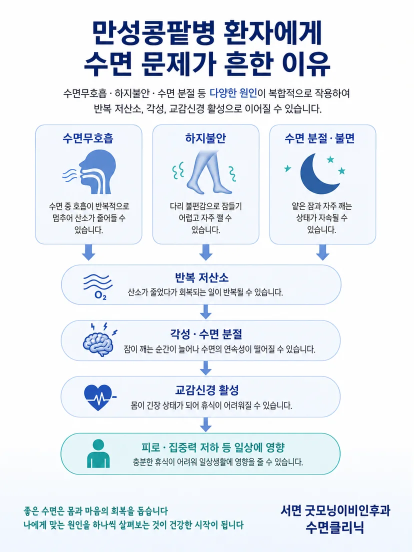 수면 중 호흡 저하와 각성이 반복되는 연결 과정