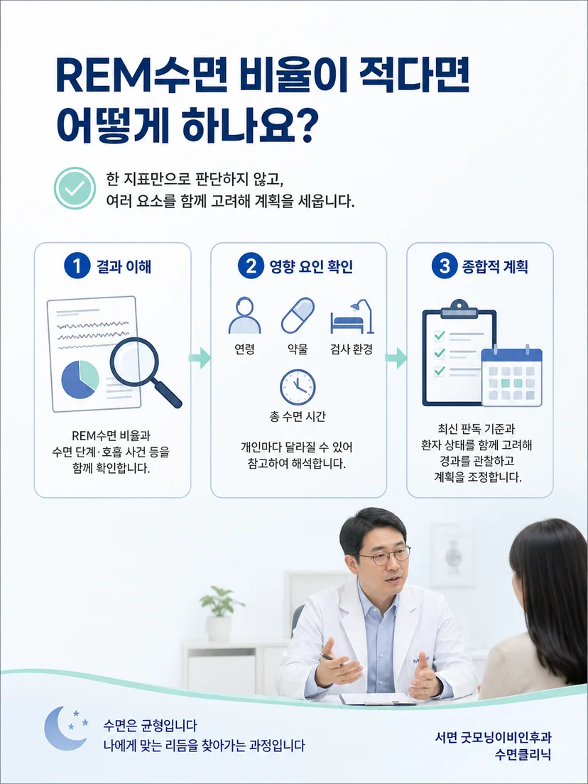 수면검사 결과와 증상을 바탕으로 관리 계획을 정하는 과정