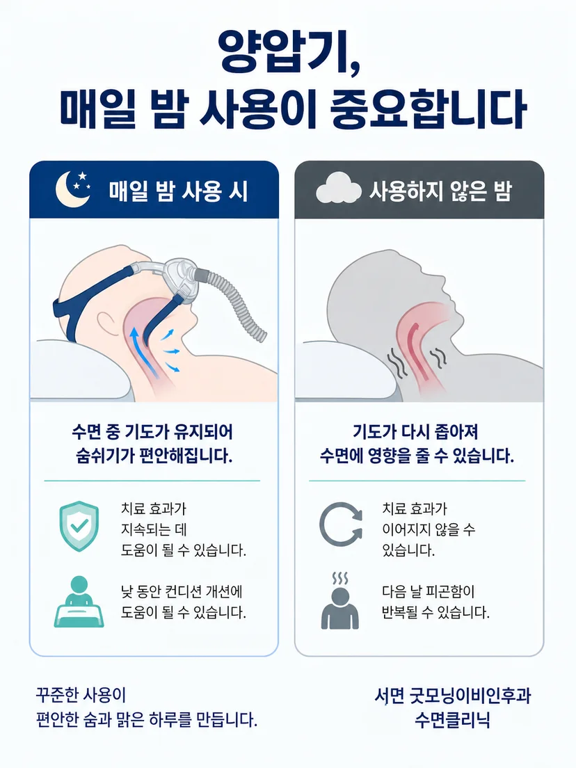 양압기 미착용 시 치료 작용이 지속되지 않는 점을 설명하는 이미지