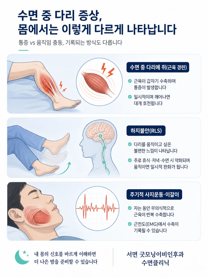 다리 근육 수축과 움직임 충동의 차이를 설명하는 그림