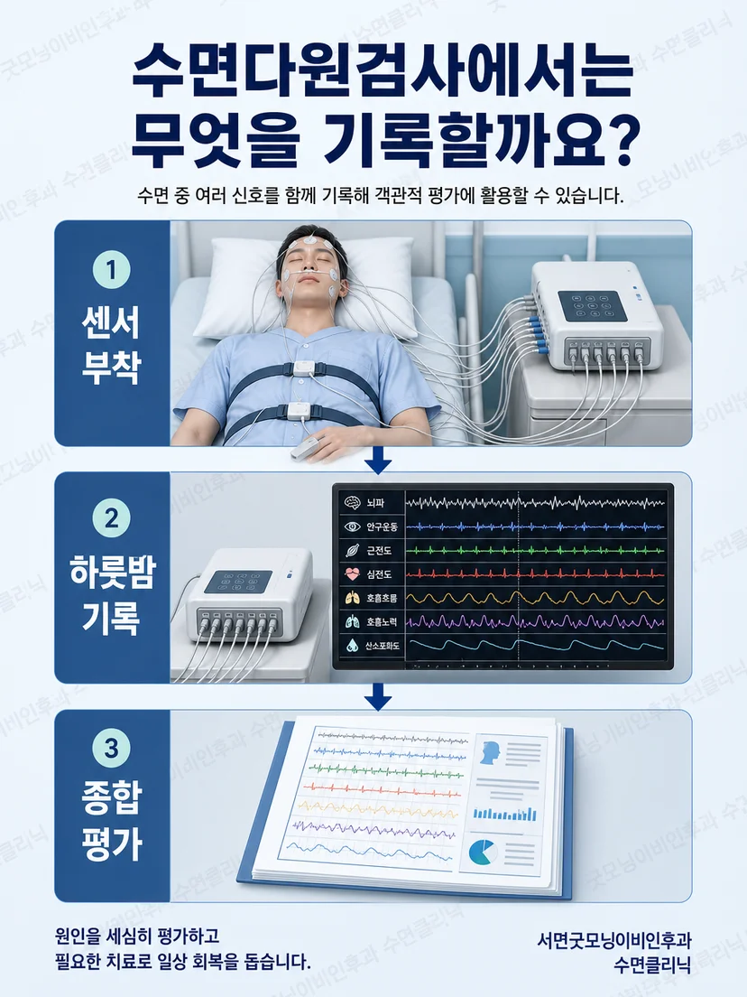 수면다원검사의 뇌파 호흡 산소포화도 움직임 센서와 판독 흐름 도식