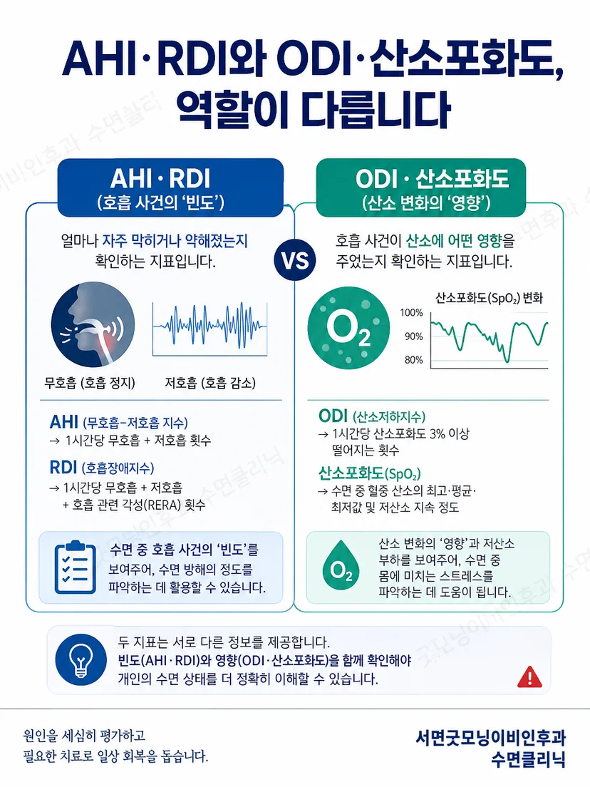 AHI RDI와 ODI 산소포화도의 역할 차이를 비교한 설명