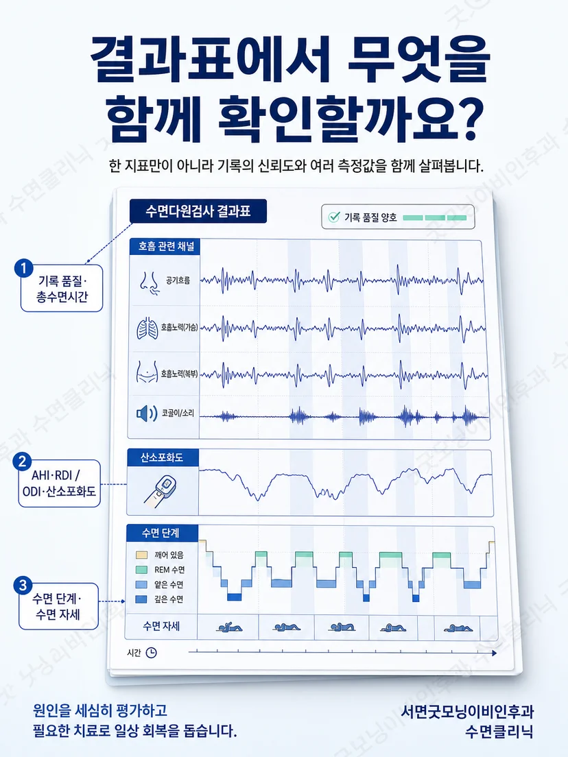 수면검사 주요 지표와 기록 품질을 함께 확인하는 평가 도식