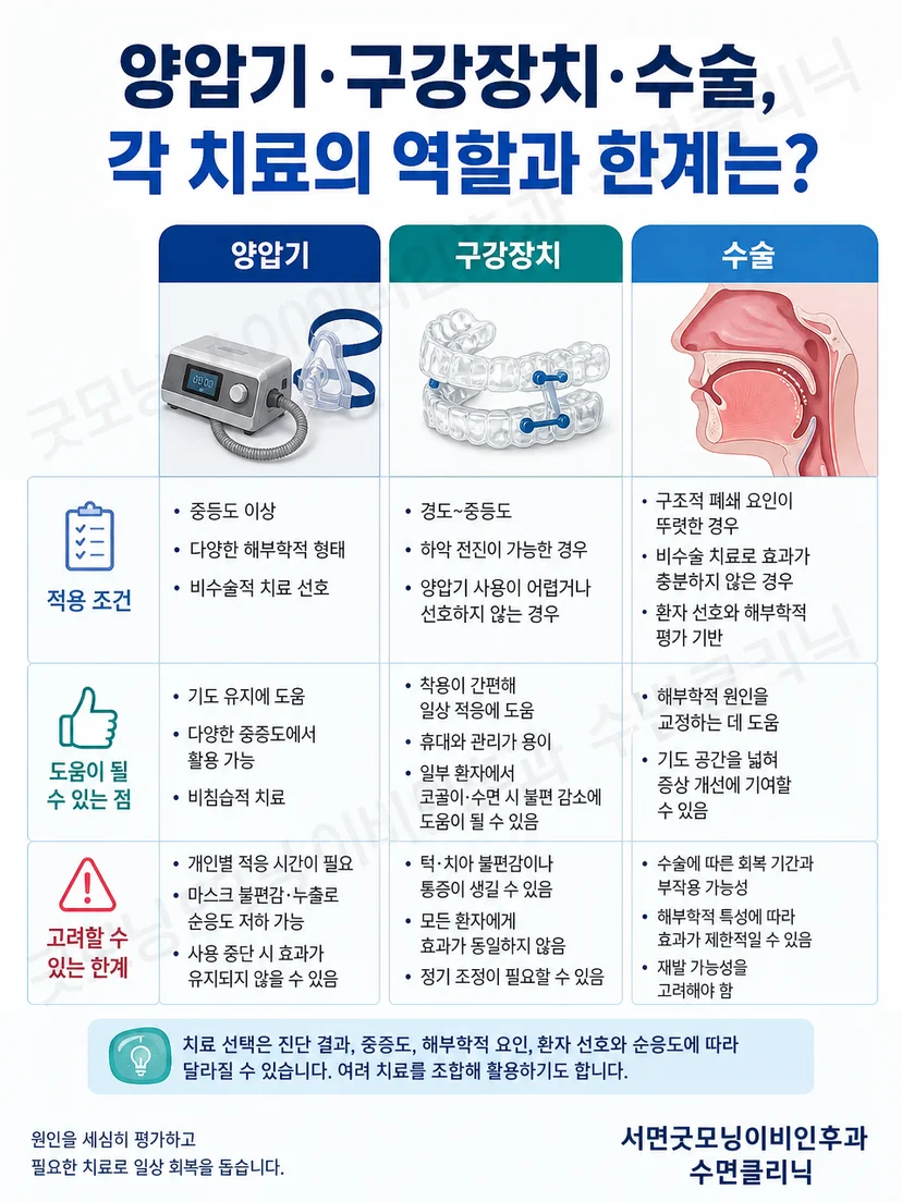 양압기 구강장치 수술의 역할과 한계를 비교한 이미지