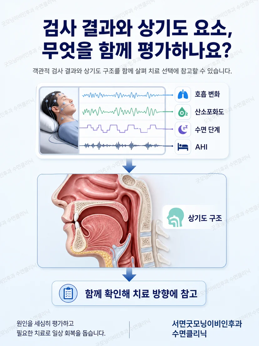 수면검사 결과와 상기도 요소를 연결해 평가하는 도식