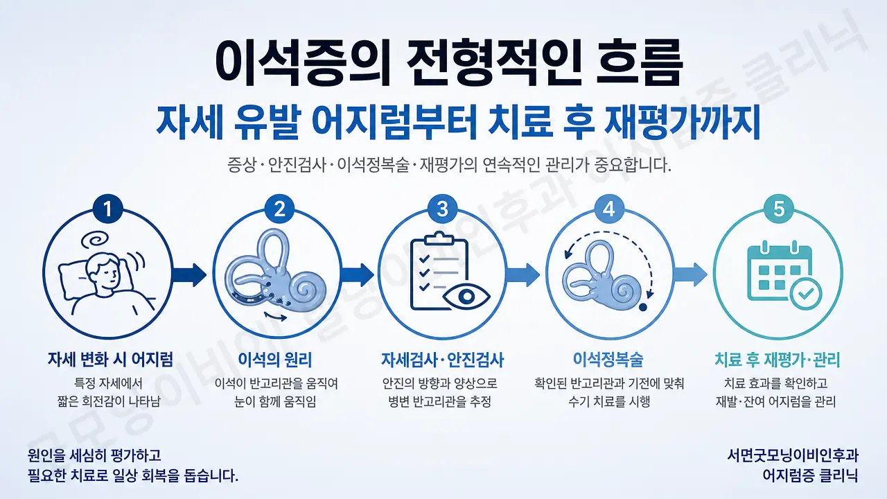 부산이석증 | 증상·안진검사·이석정복술 종합 안내