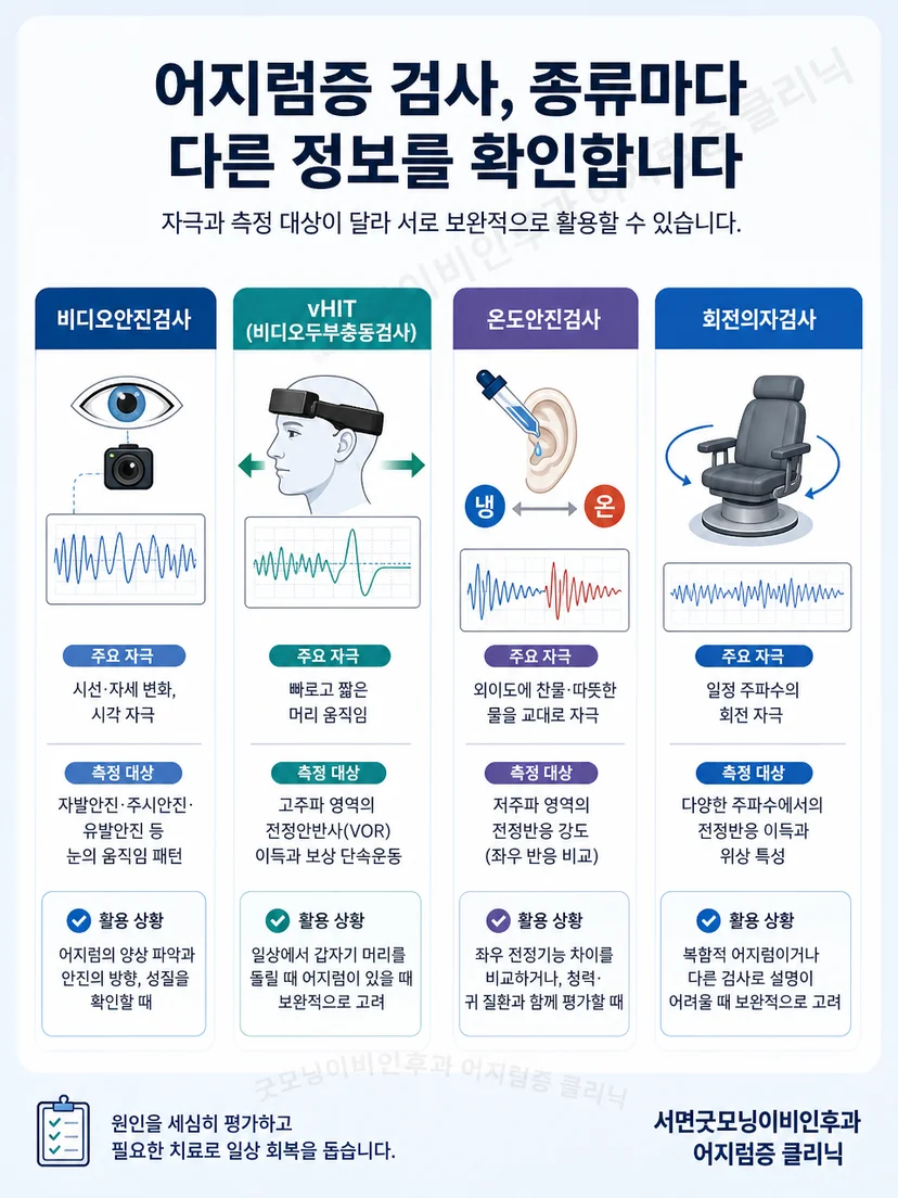 네 가지 전정기능검사의 자극과 측정 대상을 비교한 교육 자료