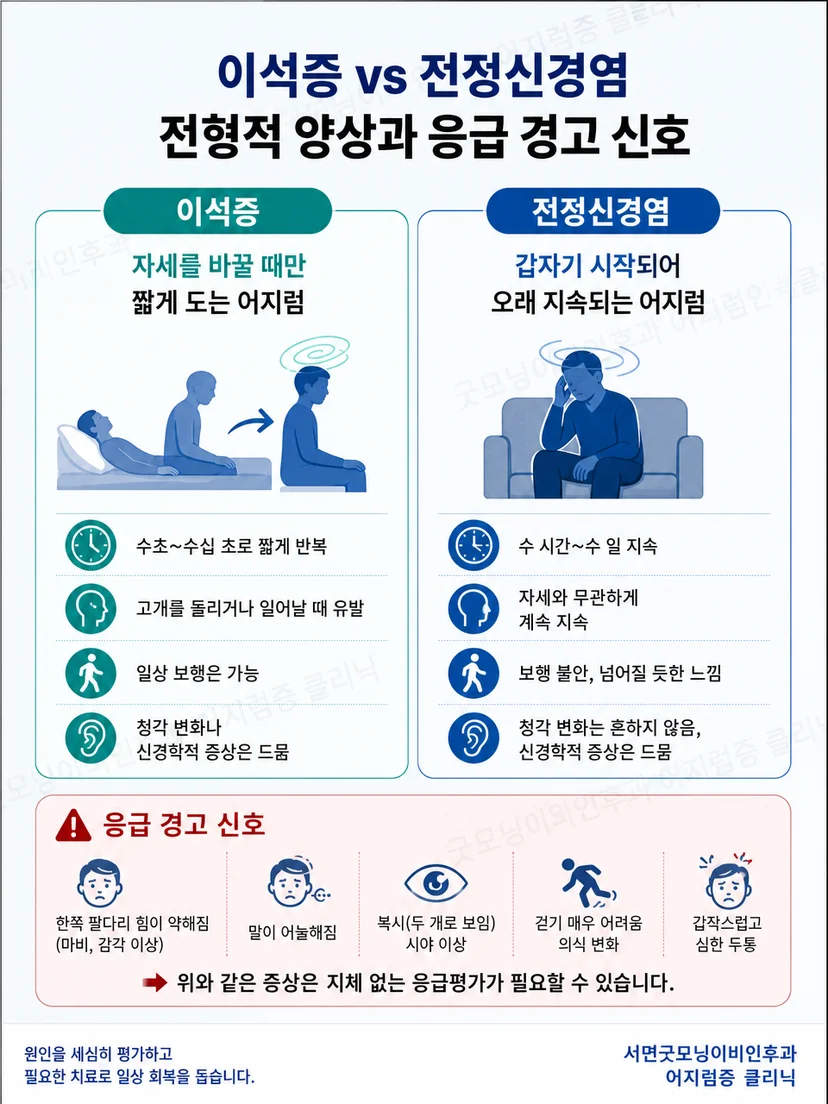 이석증과 전정신경염의 전형적 양상 및 뇌질환 응급 경고 신호 비교