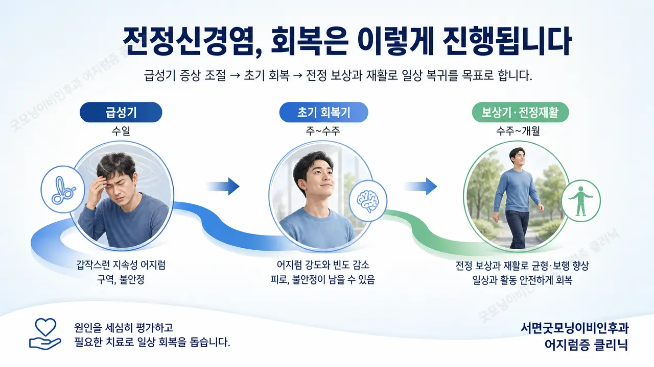 전정신경염 회복 과정과 전정재활운동 안내