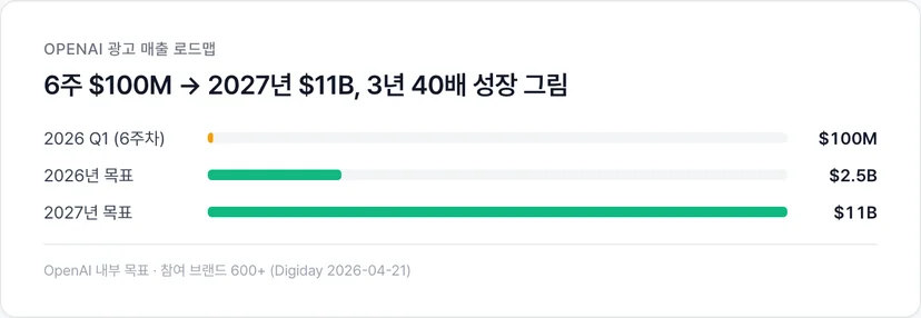 OpenAI 광고 매출 6주 $100M → 2027년 $11B 로드맵