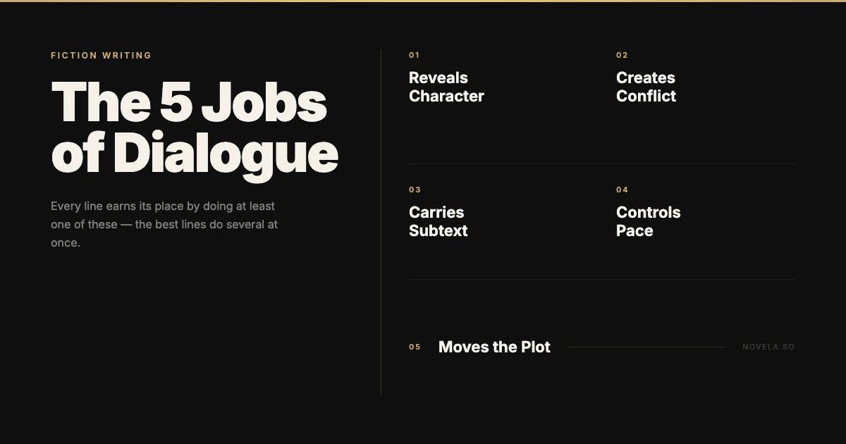 Five jobs of effective dialogue writing: reveals character, creates conflict, carries subtext, controls pace, moves plot