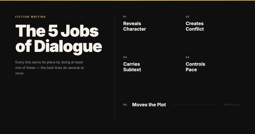 Five jobs of effective dialogue writing: reveals character, creates conflict, carries subtext, controls pace, moves plot