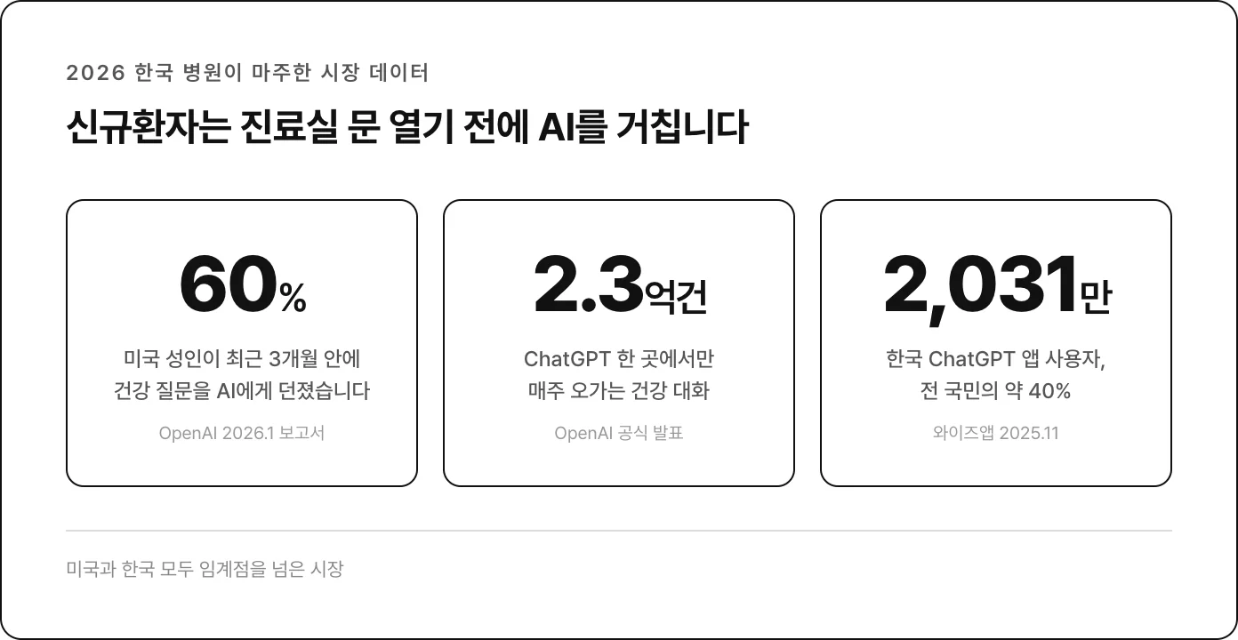미국 60% / 매주 2.3억건 / 한국 2,031만 :임계점을 넘은 시장 데이터