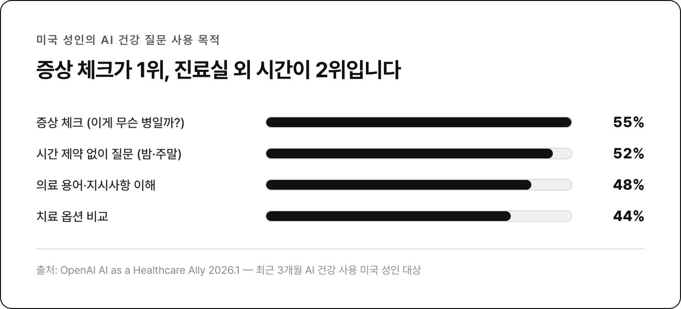 AI 사용 목적 4종 :증상체크 55%, 시간외 질문 52%, 의료용어 이해 48%, 치료옵션 비교 44%