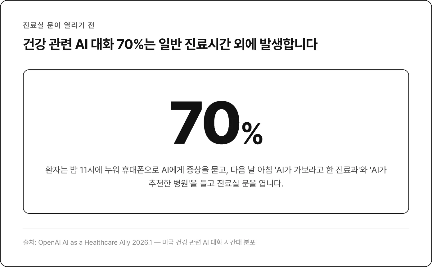 70% :미국 건강 관련 AI 대화의 70%가 진료시간 외에 발생