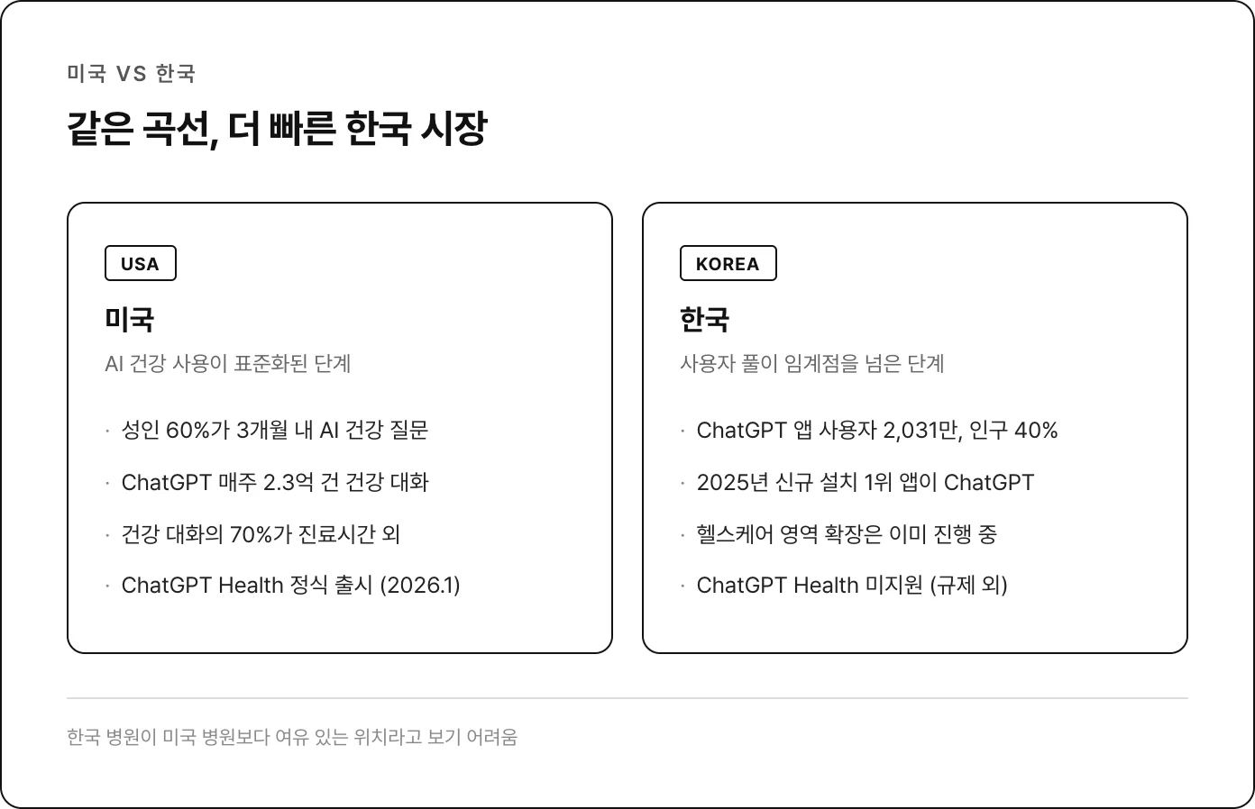 미국 vs 한국 :같은 곡선, 더 빠른 한국 시장