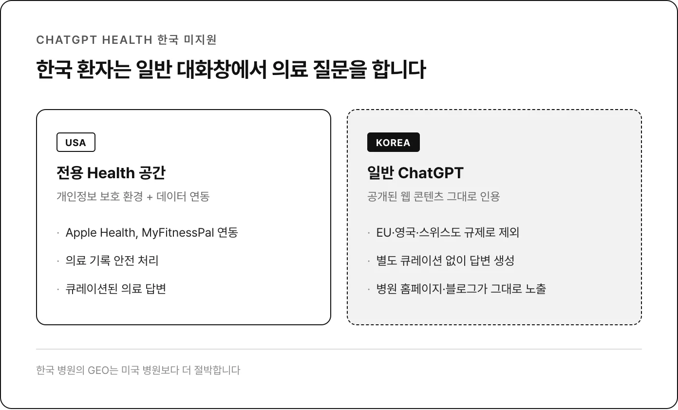 ChatGPT Health :미국 전용 공간 vs 한국 일반 대화창, 한국 GEO가 더 절박