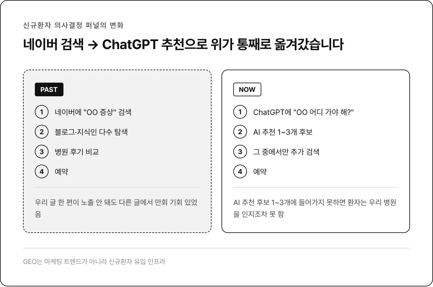 신규환자 의사결정 퍼널 변화 :네이버 검색 vs ChatGPT 추천