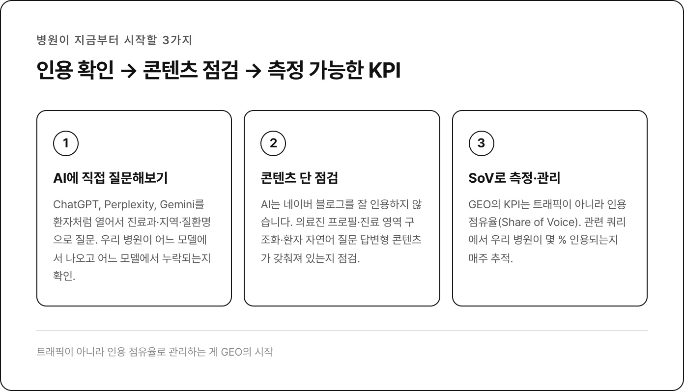 병원이 시작할 3가지 :인용 확인 / 콘텐츠 점검 / SoV 측정