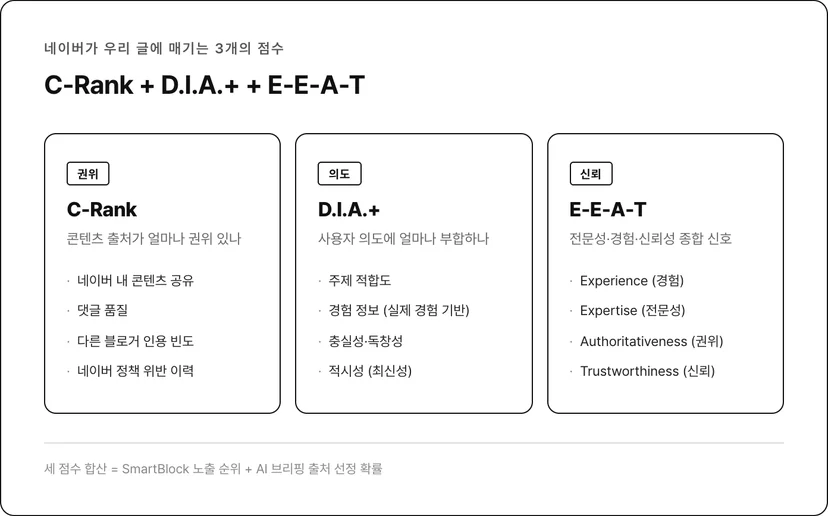 C-Rank (권위) + D.I.A.+ (의도) + E-E-A-T (신뢰) 세 점수가 합산되는 구조